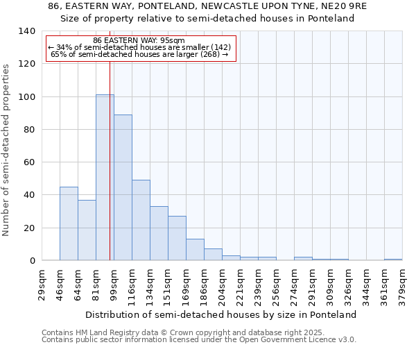 86, EASTERN WAY, PONTELAND, NEWCASTLE UPON TYNE, NE20 9RE: Size of property relative to semi-detached houses houses in Ponteland