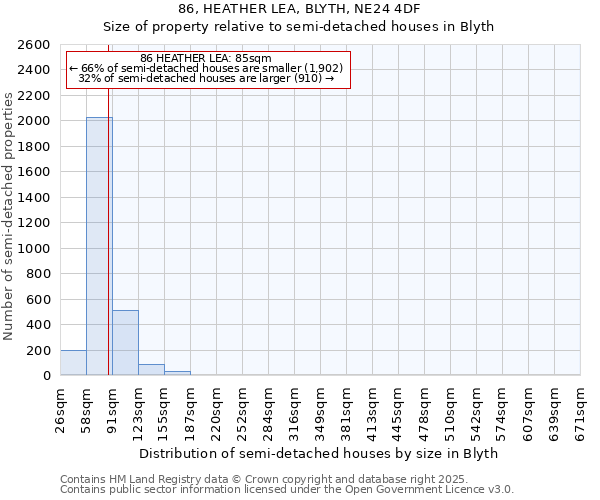 86, HEATHER LEA, BLYTH, NE24 4DF: Size of property relative to semi-detached houses houses in Blyth