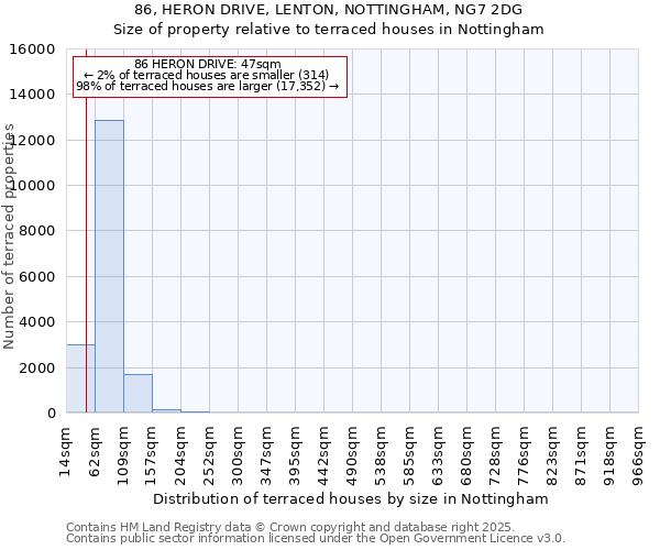 86, HERON DRIVE, LENTON, NOTTINGHAM, NG7 2DG: Size of property relative to terraced houses houses in Nottingham
