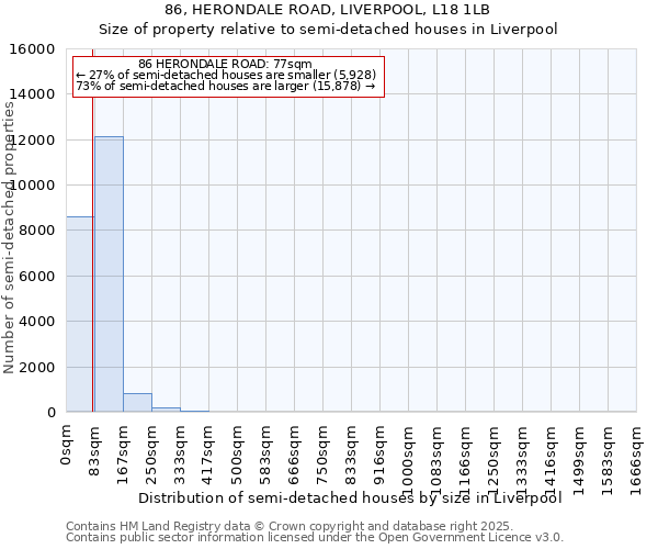 86, HERONDALE ROAD, LIVERPOOL, L18 1LB: Size of property relative to semi-detached houses houses in Liverpool