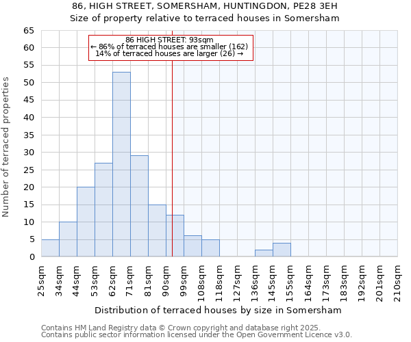 86, HIGH STREET, SOMERSHAM, HUNTINGDON, PE28 3EH: Size of property relative to terraced houses houses in Somersham