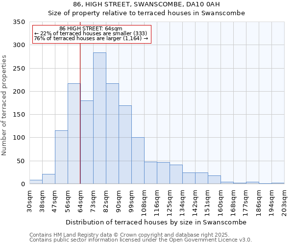 86, HIGH STREET, SWANSCOMBE, DA10 0AH: Size of property relative to terraced houses houses in Swanscombe