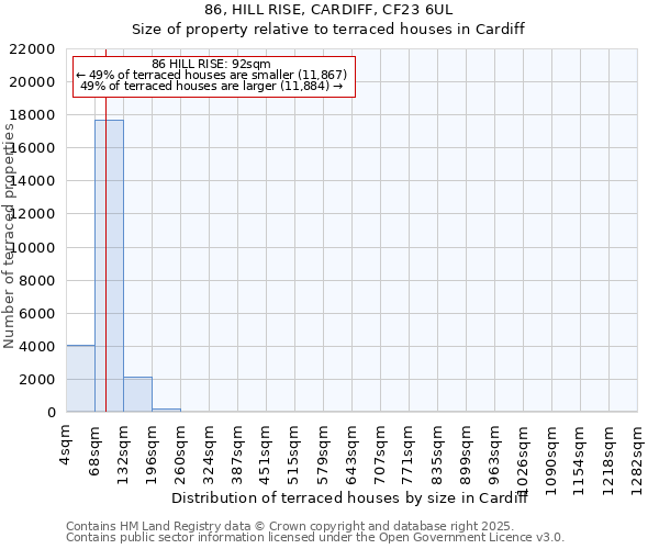 86, HILL RISE, CARDIFF, CF23 6UL: Size of property relative to terraced houses houses in Cardiff