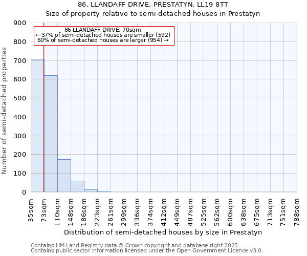86, LLANDAFF DRIVE, PRESTATYN, LL19 8TT: Size of property relative to semi-detached houses houses in Prestatyn