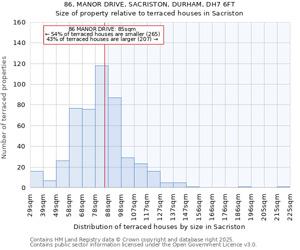 86, MANOR DRIVE, SACRISTON, DURHAM, DH7 6FT: Size of property relative to terraced houses houses in Sacriston