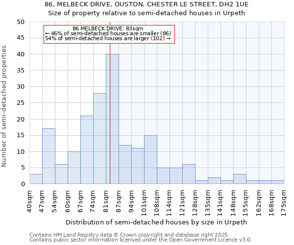 86, MELBECK DRIVE, OUSTON, CHESTER LE STREET, DH2 1UE: Size of property relative to semi-detached houses houses in Urpeth