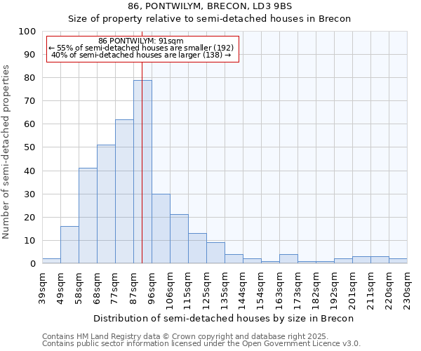 86, PONTWILYM, BRECON, LD3 9BS: Size of property relative to semi-detached houses houses in Brecon