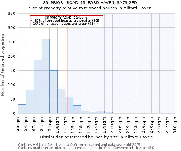 86, PRIORY ROAD, MILFORD HAVEN, SA73 2ED: Size of property relative to terraced houses houses in Milford Haven