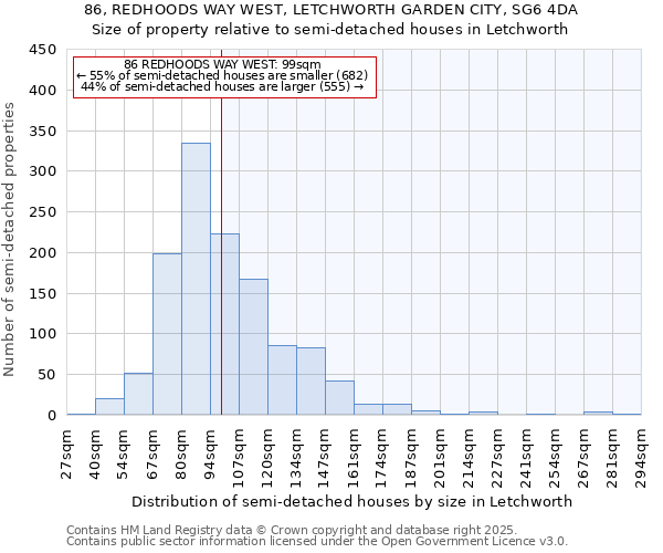 86, REDHOODS WAY WEST, LETCHWORTH GARDEN CITY, SG6 4DA: Size of property relative to semi-detached houses houses in Letchworth