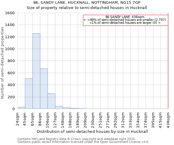86, SANDY LANE, HUCKNALL, NOTTINGHAM, NG15 7GP: Size of property relative to semi-detached houses houses in Hucknall