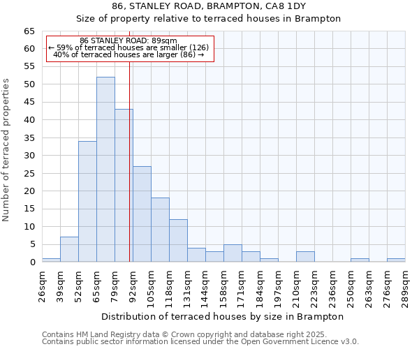 86, STANLEY ROAD, BRAMPTON, CA8 1DY: Size of property relative to terraced houses houses in Brampton
