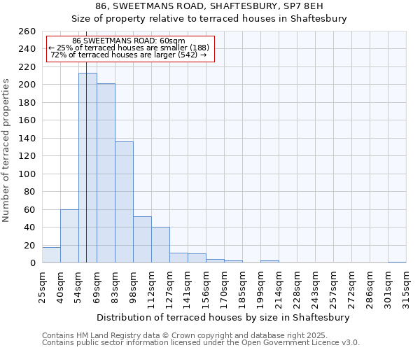 86, SWEETMANS ROAD, SHAFTESBURY, SP7 8EH: Size of property relative to terraced houses houses in Shaftesbury