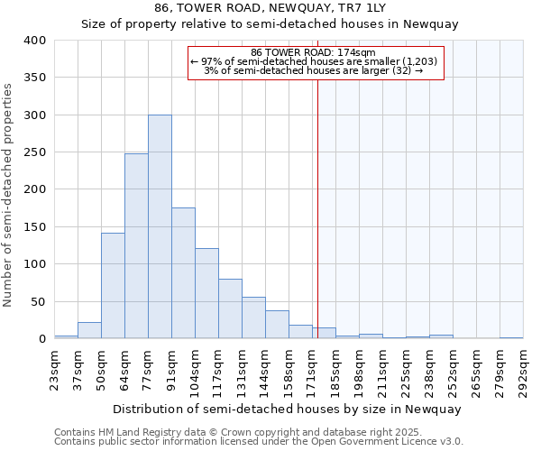 86, TOWER ROAD, NEWQUAY, TR7 1LY: Size of property relative to semi-detached houses houses in Newquay