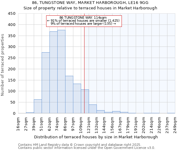 86, TUNGSTONE WAY, MARKET HARBOROUGH, LE16 9GG: Size of property relative to terraced houses houses in Market Harborough