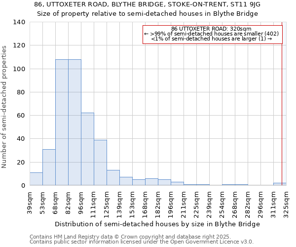 86, UTTOXETER ROAD, BLYTHE BRIDGE, STOKE-ON-TRENT, ST11 9JG: Size of property relative to semi-detached houses houses in Blythe Bridge