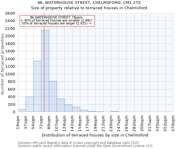 86, WATERHOUSE STREET, CHELMSFORD, CM1 2TZ: Size of property relative to terraced houses houses in Chelmsford