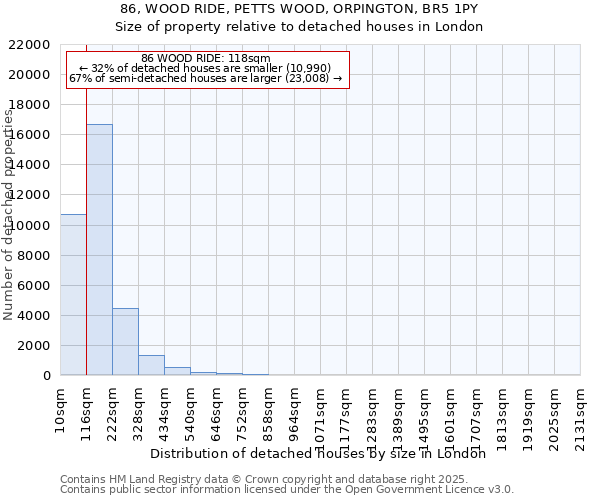 86, WOOD RIDE, PETTS WOOD, ORPINGTON, BR5 1PY: Size of property relative to detached houses houses in London