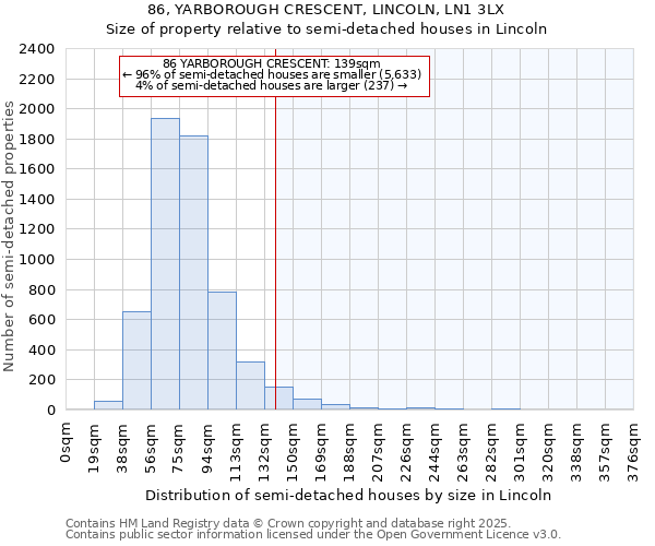 86, YARBOROUGH CRESCENT, LINCOLN, LN1 3LX: Size of property relative to semi-detached houses houses in Lincoln
