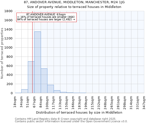 87, ANDOVER AVENUE, MIDDLETON, MANCHESTER, M24 1JG: Size of property relative to terraced houses houses in Middleton