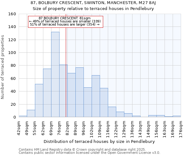87, BOLBURY CRESCENT, SWINTON, MANCHESTER, M27 8AJ: Size of property relative to terraced houses houses in Pendlebury