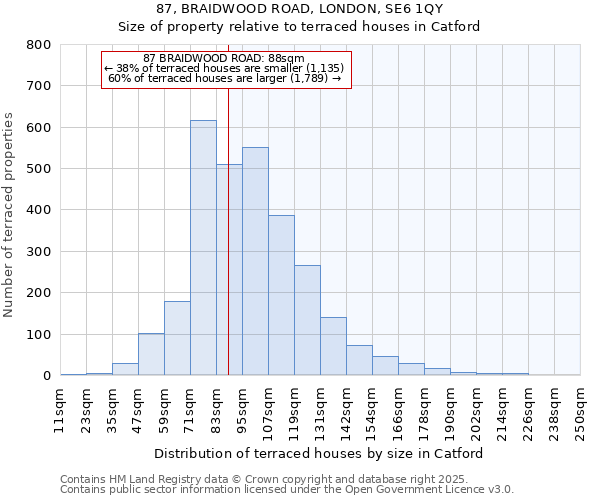 87, BRAIDWOOD ROAD, LONDON, SE6 1QY: Size of property relative to terraced houses houses in Catford