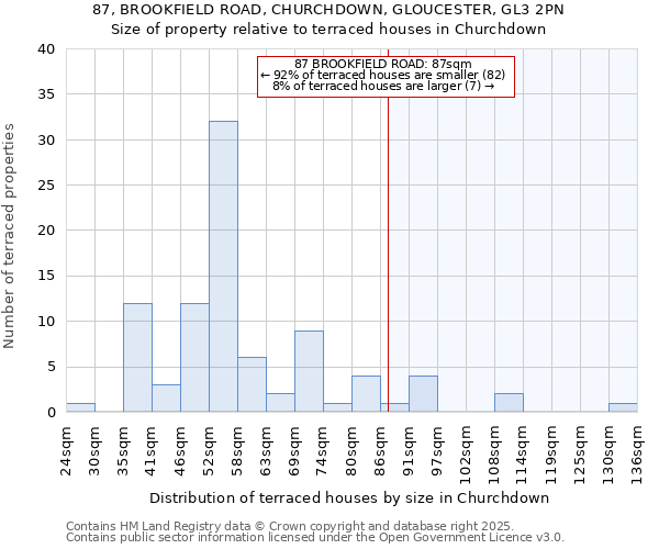 87, BROOKFIELD ROAD, CHURCHDOWN, GLOUCESTER, GL3 2PN: Size of property relative to terraced houses houses in Churchdown