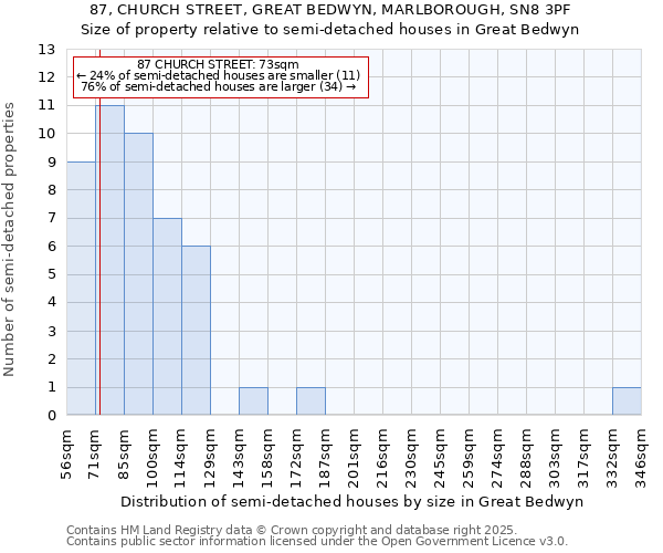 87, CHURCH STREET, GREAT BEDWYN, MARLBOROUGH, SN8 3PF: Size of property relative to semi-detached houses houses in Great Bedwyn