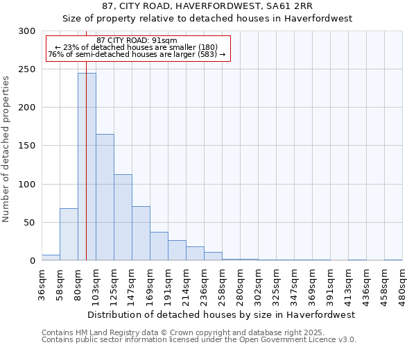 87, CITY ROAD, HAVERFORDWEST, SA61 2RR: Size of property relative to detached houses houses in Haverfordwest