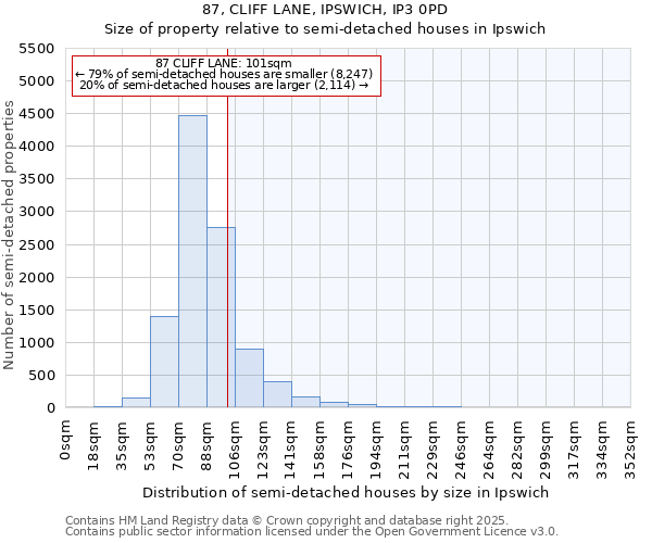 87, CLIFF LANE, IPSWICH, IP3 0PD: Size of property relative to semi-detached houses houses in Ipswich