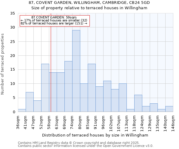 87, COVENT GARDEN, WILLINGHAM, CAMBRIDGE, CB24 5GD: Size of property relative to terraced houses houses in Willingham
