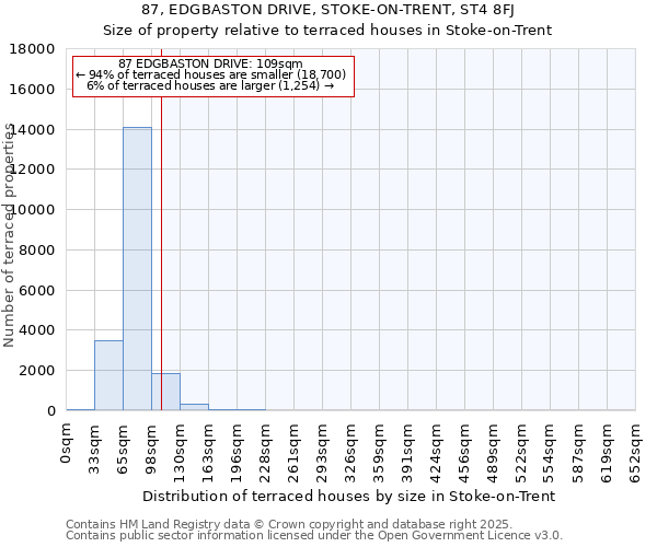 87, EDGBASTON DRIVE, STOKE-ON-TRENT, ST4 8FJ: Size of property relative to terraced houses houses in Stoke-on-Trent