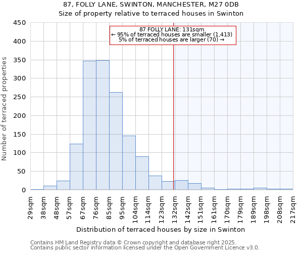 87, FOLLY LANE, SWINTON, MANCHESTER, M27 0DB: Size of property relative to terraced houses houses in Swinton
