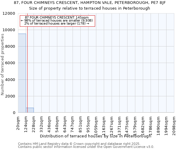 87, FOUR CHIMNEYS CRESCENT, HAMPTON VALE, PETERBOROUGH, PE7 8JF: Size of property relative to terraced houses houses in Peterborough