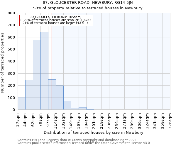 87, GLOUCESTER ROAD, NEWBURY, RG14 5JN: Size of property relative to terraced houses houses in Newbury