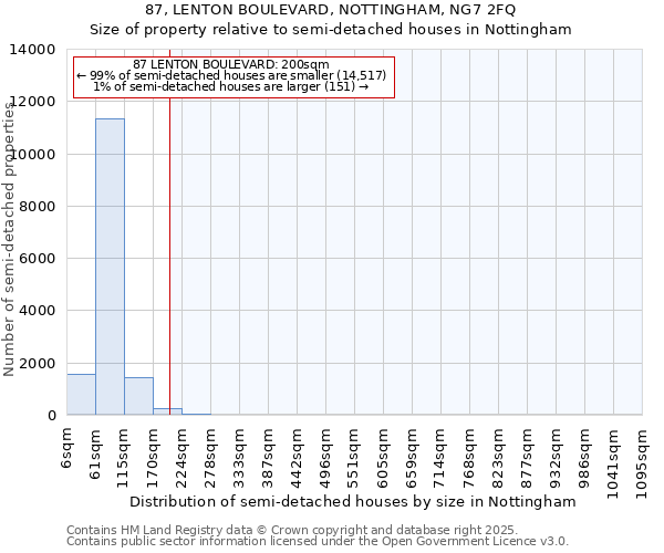 87, LENTON BOULEVARD, NOTTINGHAM, NG7 2FQ: Size of property relative to semi-detached houses houses in Nottingham