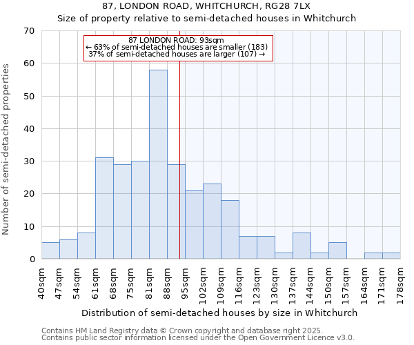 87, LONDON ROAD, WHITCHURCH, RG28 7LX: Size of property relative to semi-detached houses houses in Whitchurch