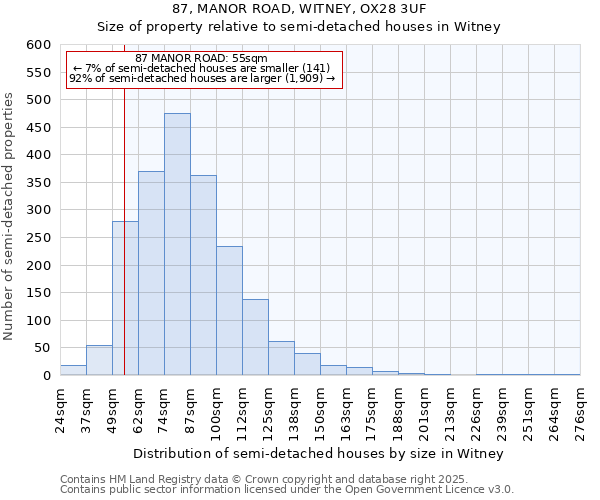 87, MANOR ROAD, WITNEY, OX28 3UF: Size of property relative to semi-detached houses houses in Witney