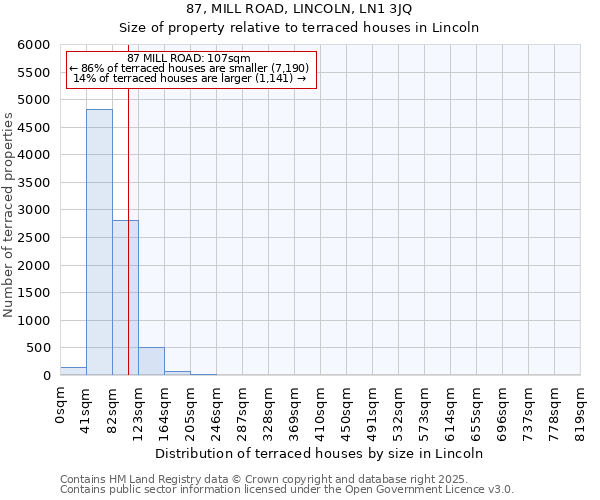 87, MILL ROAD, LINCOLN, LN1 3JQ: Size of property relative to terraced houses houses in Lincoln