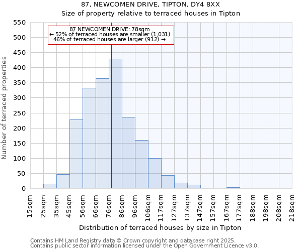 87, NEWCOMEN DRIVE, TIPTON, DY4 8XX: Size of property relative to terraced houses houses in Tipton