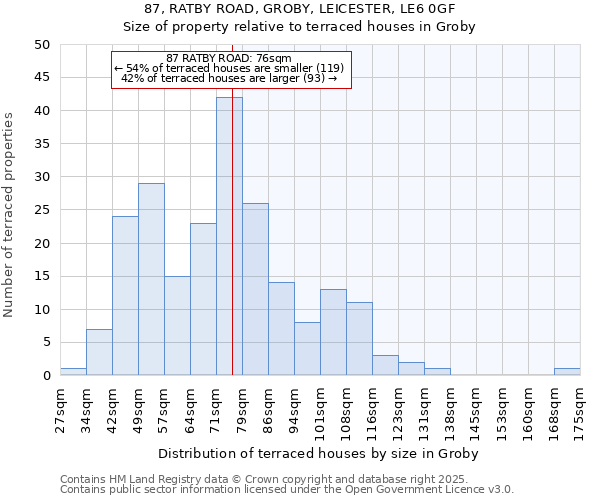 87, RATBY ROAD, GROBY, LEICESTER, LE6 0GF: Size of property relative to terraced houses houses in Groby