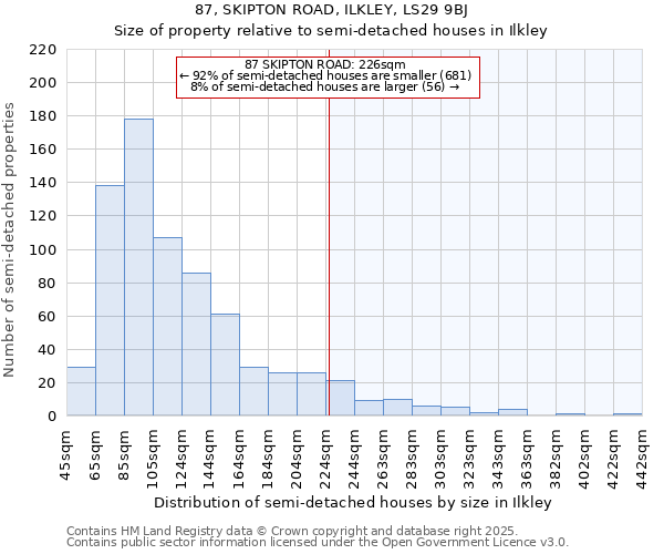 87, SKIPTON ROAD, ILKLEY, LS29 9BJ: Size of property relative to semi-detached houses houses in Ilkley
