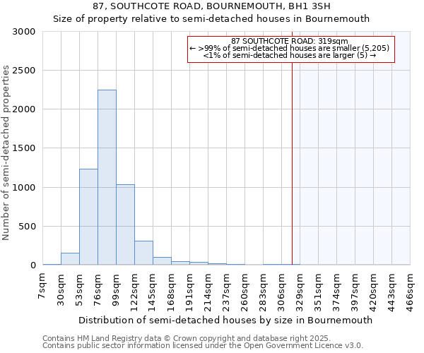 87, SOUTHCOTE ROAD, BOURNEMOUTH, BH1 3SH: Size of property relative to semi-detached houses houses in Bournemouth