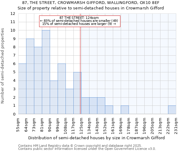 87, THE STREET, CROWMARSH GIFFORD, WALLINGFORD, OX10 8EF: Size of property relative to semi-detached houses houses in Crowmarsh Gifford