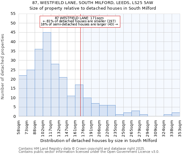 87, WESTFIELD LANE, SOUTH MILFORD, LEEDS, LS25 5AW: Size of property relative to detached houses houses in South Milford