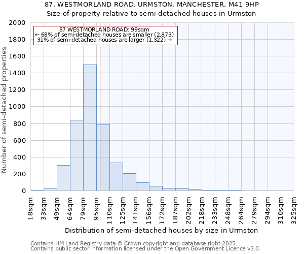 87, WESTMORLAND ROAD, URMSTON, MANCHESTER, M41 9HP: Size of property relative to semi-detached houses houses in Urmston
