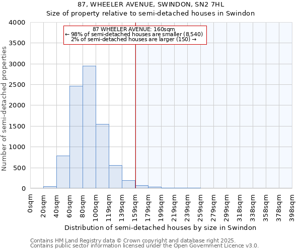 87, WHEELER AVENUE, SWINDON, SN2 7HL: Size of property relative to semi-detached houses houses in Swindon