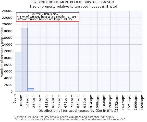87, YORK ROAD, MONTPELIER, BRISTOL, BS6 5QD: Size of property relative to terraced houses houses in Bristol