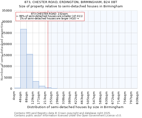 873, CHESTER ROAD, ERDINGTON, BIRMINGHAM, B24 0BT: Size of property relative to semi-detached houses houses in Birmingham