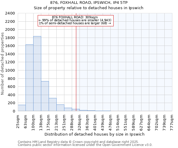 876, FOXHALL ROAD, IPSWICH, IP4 5TP: Size of property relative to detached houses houses in Ipswich
