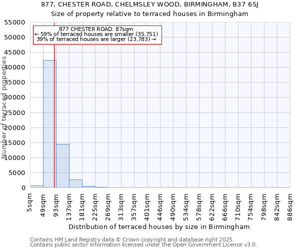 877, CHESTER ROAD, CHELMSLEY WOOD, BIRMINGHAM, B37 6SJ: Size of property relative to terraced houses houses in Birmingham